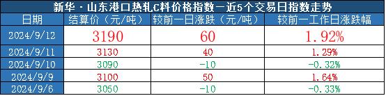 新华指数|9月12日山东港口大商中心钢坯、热轧C料价格小幅上涨