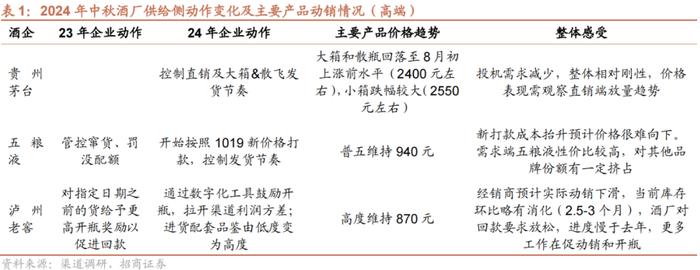 【招商食品｜中秋白酒反馈】供给分化，精选龙头