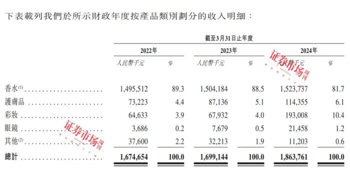 年入19亿！爱马仕带飞的“中国香水第一股”来IPO了