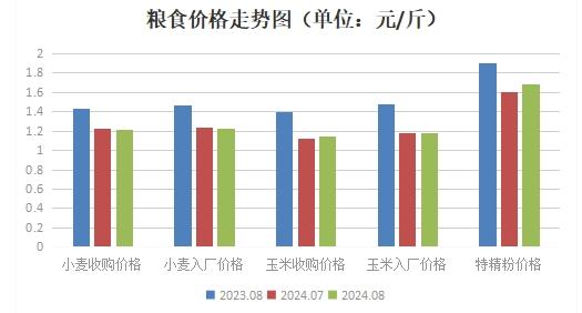 山东广饶：8月份肉蛋菜价格均现上涨态势