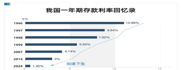 历史性一刻，准备进入存款“零利率”时代！