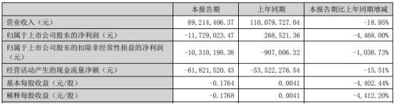 天亿马上半年转亏 2021年上市即巅峰五矿证券保荐