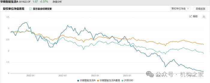 职业道德何在？华商基金高兵顶部赎回自购份额，此后追涨杀跌净值持续创新低