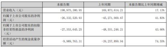 实朴检测连亏2年半 2022年上市超募1.2亿海通证券保荐