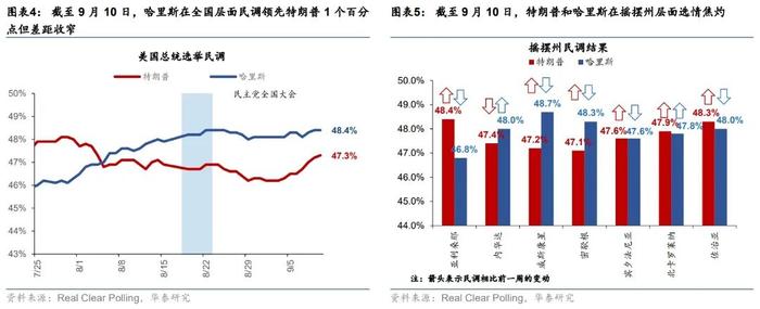 华泰 | 宏观：美国大选 - 第二轮总统辩论民主党占优