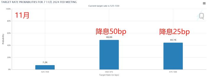 美联储传声筒“定调”下周降息25个基点 年内还有两次会议预期如何？