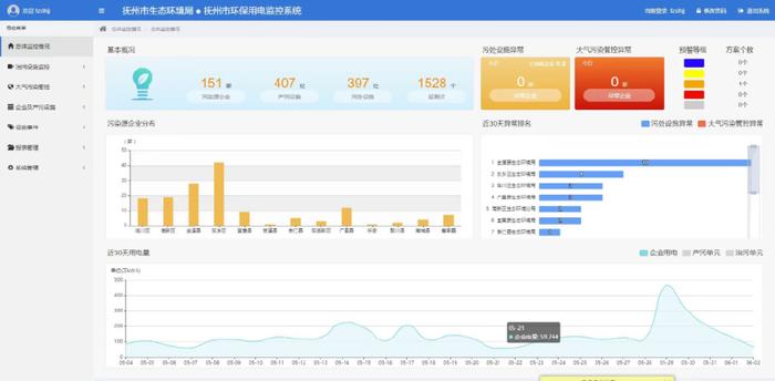 江西抚州发挥用电监控效用 重点涉气企业“非现场”监管效能明显提升