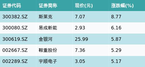 国泰中证细分化工产业主题ETF(516220)早盘下跌0.18%，锂电池概念主题走强，斯莱克上涨8.77%