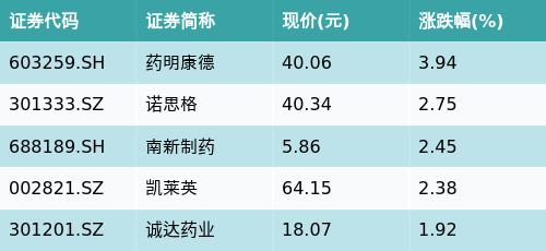 汇添富中证医药卫生ETF(159929)早盘下跌0.99%，CRO/CMO主题走强，药明康德上涨3.94%