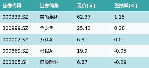 国泰中证800汽车与零部件ETF(516110)下跌0.97%，超级品牌主题走弱，美的集团上涨1.15%