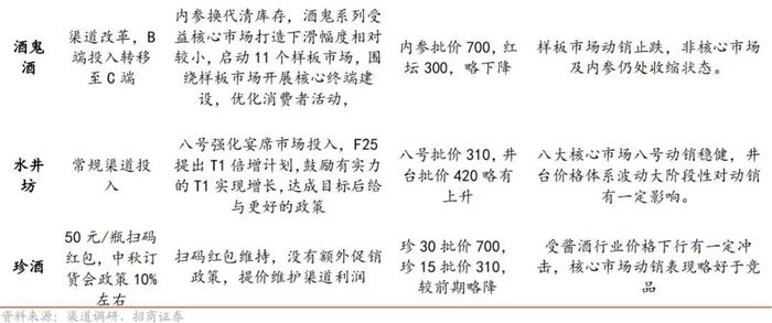 【招商食品｜中秋白酒反馈】供给分化，精选龙头