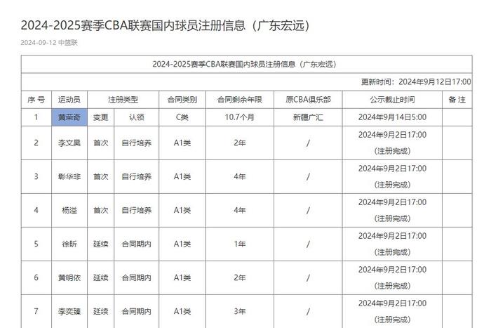 CBA官网更新国内球员注册信息：广东认领黄荣奇 一年C类合同