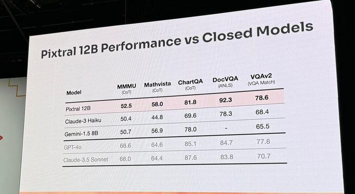 Pixtral 12B 发布：Mistral 首款多模态 AI 模型，120 亿参数、24GB 大小