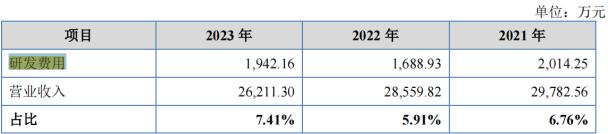 电鳗财经｜爱得科技IPO：业绩持续下降 募资消减一半 销售费用远超研发费用