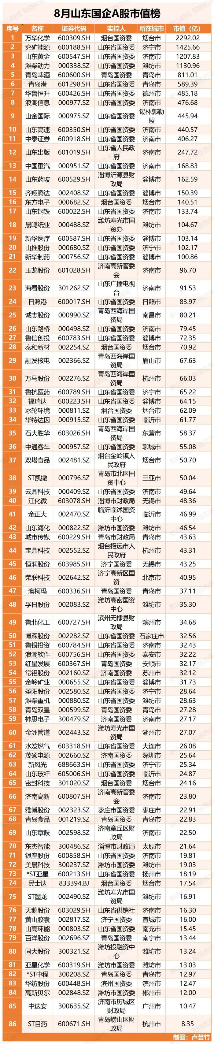 山东国资A股8月市值：34家环比上涨，小市值公司涨幅居前