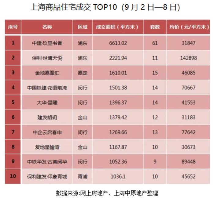 “金九银十”开局观察 | 上海“金九”楼市平淡开局：成交量和均价齐跌，有房企营销总称“10月竞争会非常激烈”