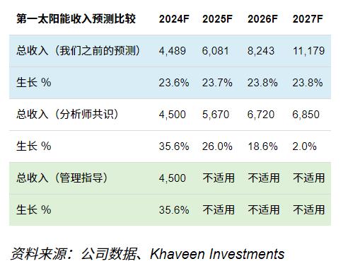 “选举交易”情绪推动太阳能板块暴涨！这家太阳能公司飙升逾15%