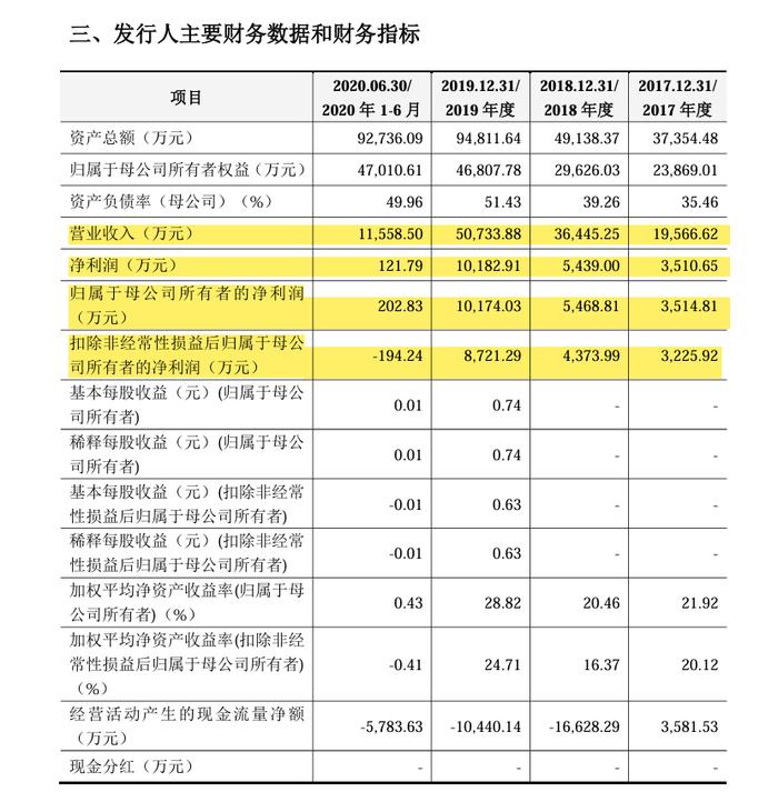 罕见！IPO企业上市前后虚增收入，上市次年虚减利润！国金证券收警示函！