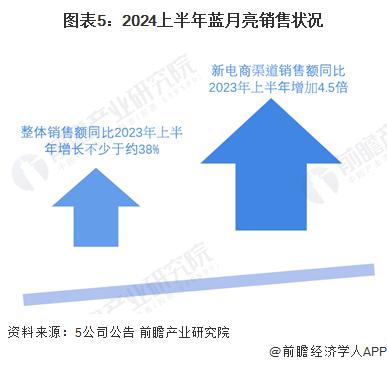 2024年中国洗衣液线上零售分析：线上渠道优势明显，营销占比不断增加