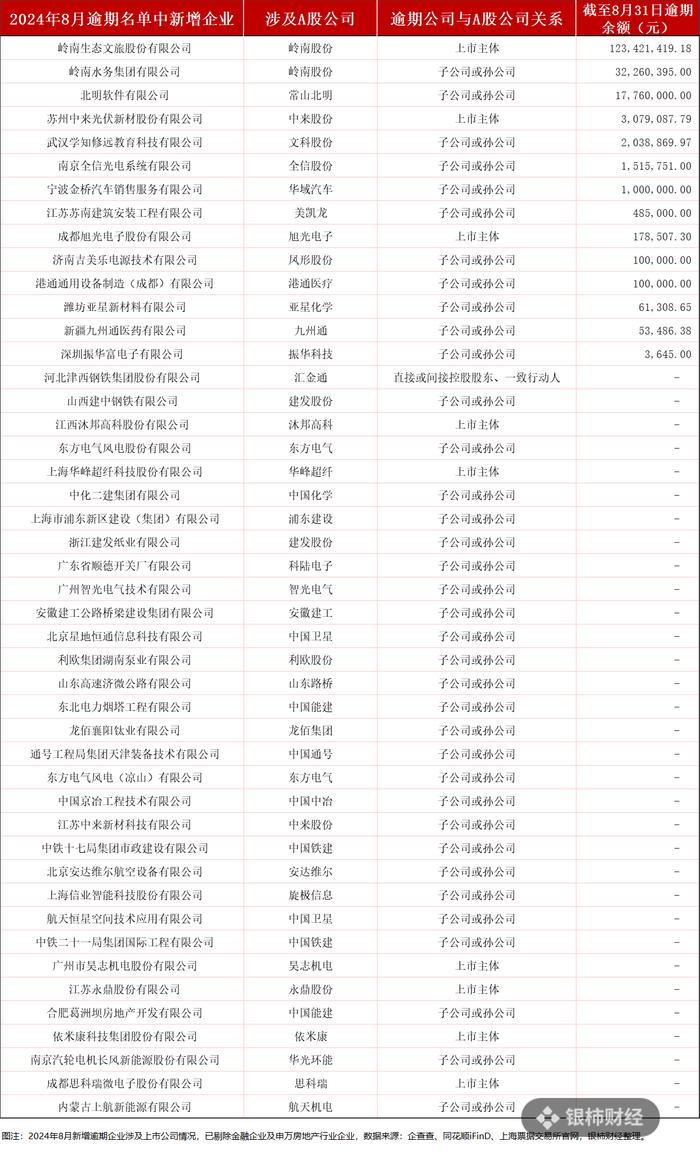 票据月度观察｜逾期房企占比环比继续减少，有A股公司月末逾期过亿