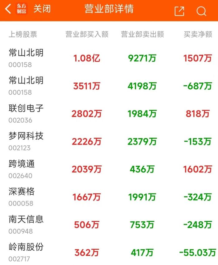 9月12日龙虎榜：1.12亿抢筹常山北明 机构净买入9只股