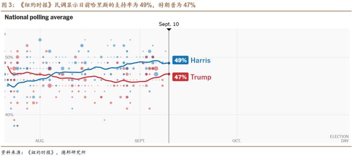 【德邦海外市场】哈里斯VS特朗普，孰胜孰负 | 海外市场点评 20240911