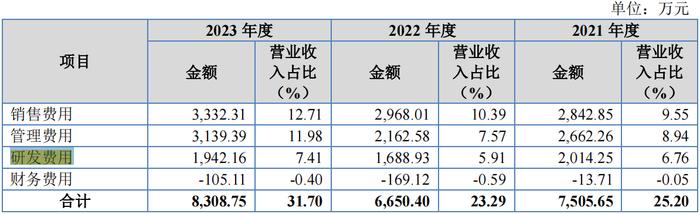 电鳗财经｜爱得科技IPO：业绩持续下降 募资消减一半 销售费用远超研发费用