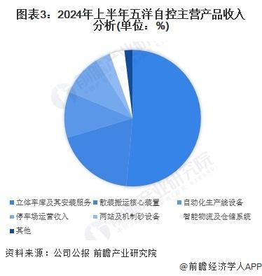 2024年机械式停车设备行业龙头企业分析——五洋自控：2024年上半年业务收入为2.33亿元【组图】