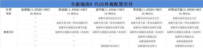 奇瑞全新瑞虎8 PLUS购车手册：两个动力版本均可选豪华版