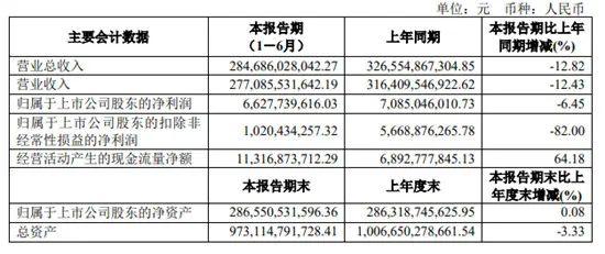 懿探究竟：难保“销量霸主”，上汽遭遇盈利难题——车企财报透视