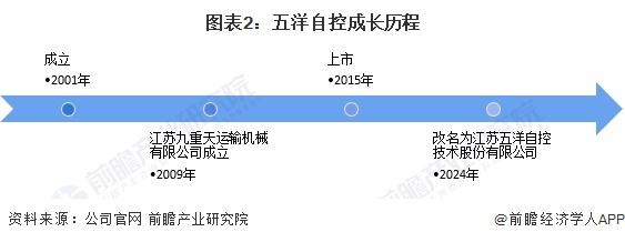 2024年机械式停车设备行业龙头企业分析——五洋自控：2024年上半年业务收入为2.33亿元【组图】