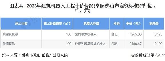 2024年中国建筑机器人行业细分建筑喷涂机器人市场分析 应用于外墙喷涂、室内乳胶漆施工、抹灰工程施工等场景【组图】