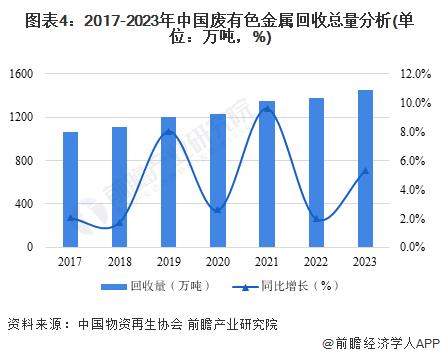 2024年中国再生资源行业供给市场分析 金属类再生资源回收量持续提升【组图】