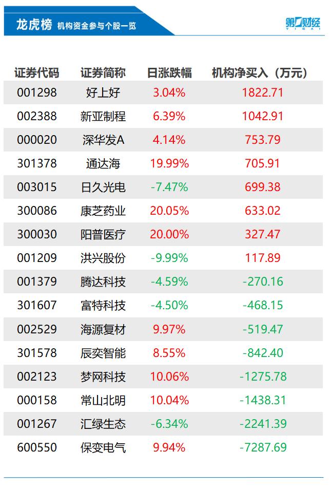 机构今日抛售这8股，买入好上好1823万元丨龙虎榜