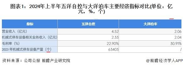 2024年机械式停车设备行业龙头企业分析——五洋自控：2024年上半年业务收入为2.33亿元【组图】