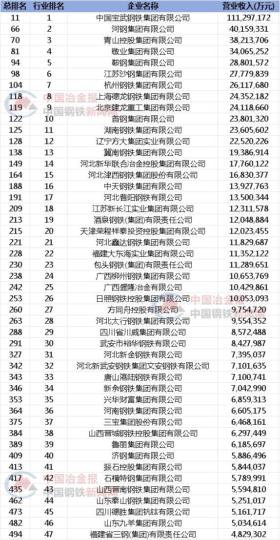 中国钢铁的“头部企业”都有谁？2024中国企业500强最新名单揭晓！