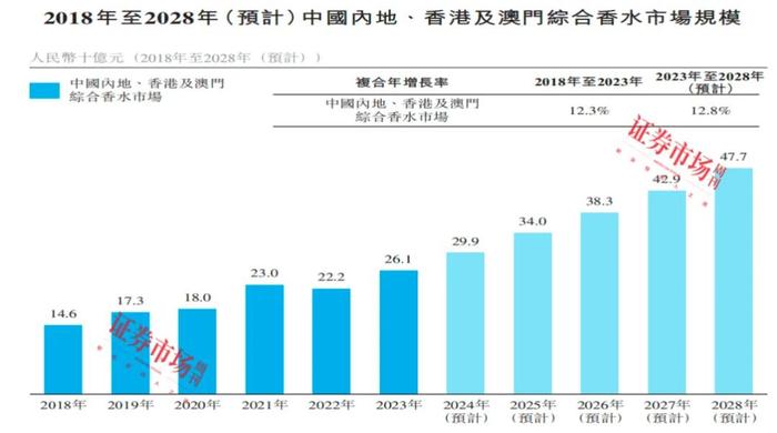 年入19亿！爱马仕带飞的“中国香水第一股”来IPO了