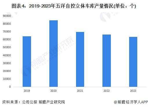 2024年机械式停车设备行业龙头企业分析——五洋自控：2024年上半年业务收入为2.33亿元【组图】