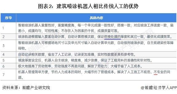 2024年中国建筑机器人行业细分建筑喷涂机器人市场分析 应用于外墙喷涂、室内乳胶漆施工、抹灰工程施工等场景【组图】