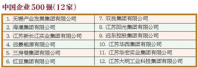 入选企业总数“六连冠”  锡企再度闪耀中国企业500强榜单