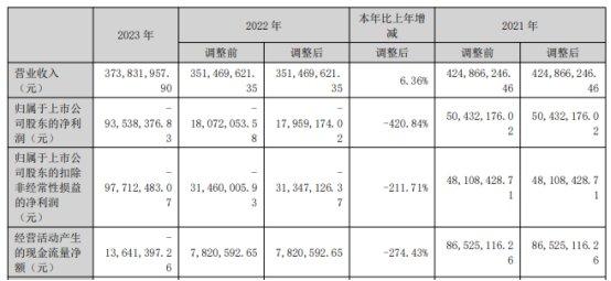 实朴检测连亏2年半 2022年上市超募1.2亿海通证券保荐