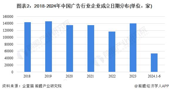 2024年中国广告行业发展现状与市场规模分析 市场规模再创新高【组图】