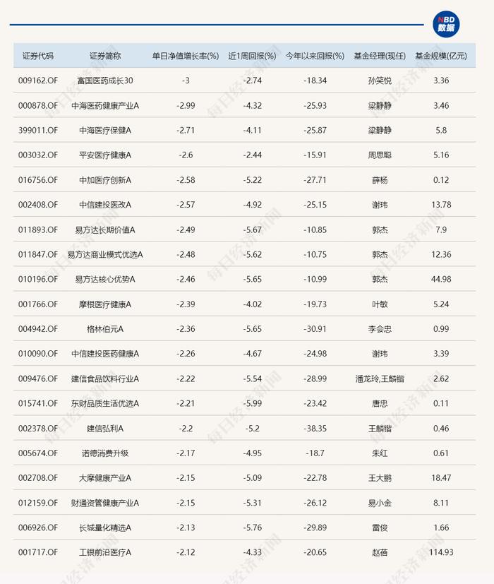 仅1只主动基金今天涨超1%！持仓股有这些