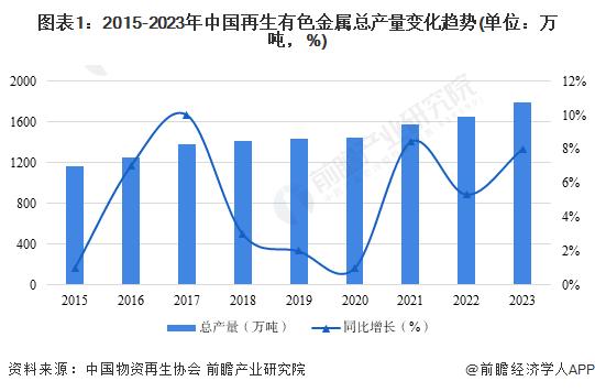 2024年中国再生资源行业供给市场分析 金属类再生资源回收量持续提升【组图】