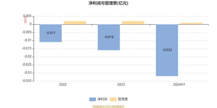 华安创新医药锐选量化股票发起式A：2024年上半年利润-230.33万元 净值增长率-23.61%