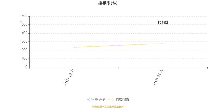 华泰柏瑞科技创新混合发起式A：2024年上半年换手率达521.52%