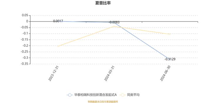 华泰柏瑞科技创新混合发起式A：2024年上半年换手率达521.52%