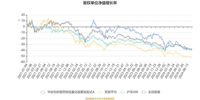 华安创新医药锐选量化股票发起式A：2024年上半年利润-230.33万元 净值增长率-23.61%