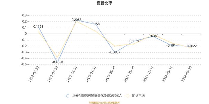 华安创新医药锐选量化股票发起式A：2024年上半年利润-230.33万元 净值增长率-23.61%