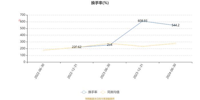 国金新兴价值混合A：2024年上半年换手率达544.2%